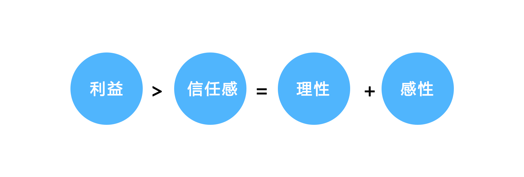 所謂產品設計開發,實際就是打造信任感的過程 所謂產品設計開發,實際就是打造信任感的過程