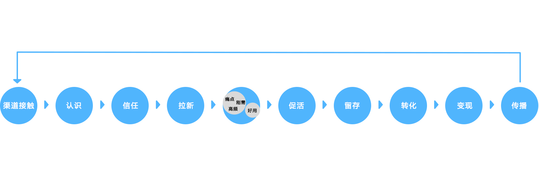 所謂產品設計開發，實際就是打造信任感的過程